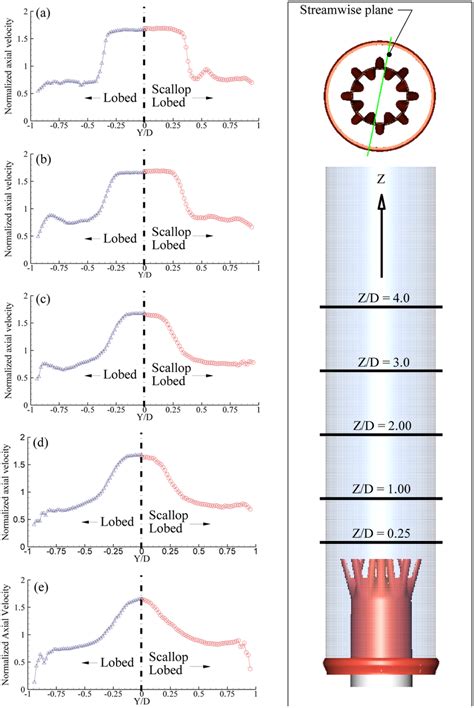 Normalized Axial Velocity Profiles On Streamwise Plane Through