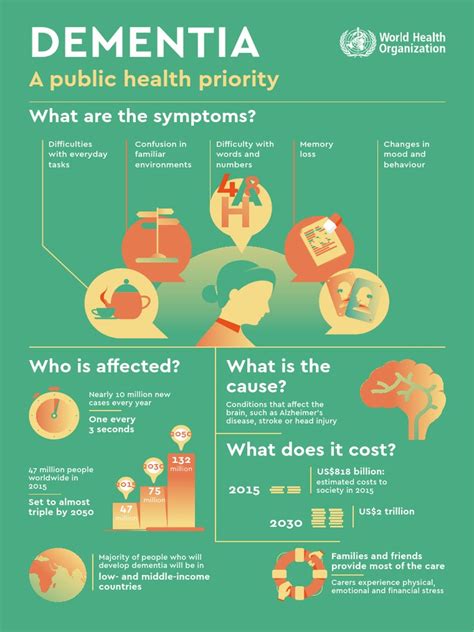 Infographic Dementia Pdf Dementia Caregiver