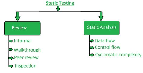 Static Testing Software Testing Geeksforgeeks