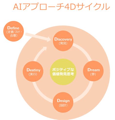 組織開発に使えるフレームワーク8選｜役立つ他の手法も紹介 人材育成サポーター