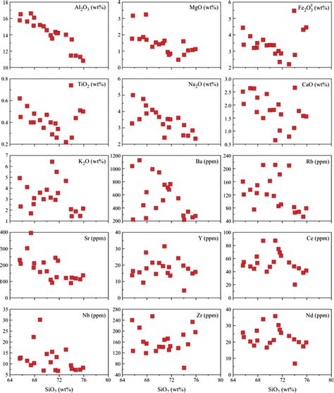 SiO2 Vs Some Major Oxides Wt And Trace Elements Ppm Variation