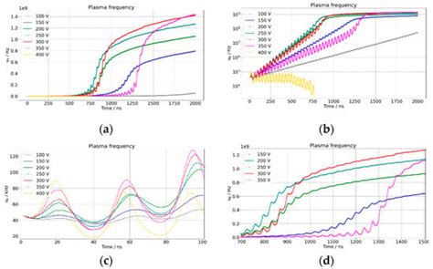 Plasma Free Full Text Simulation Of The First Two Microseconds Of