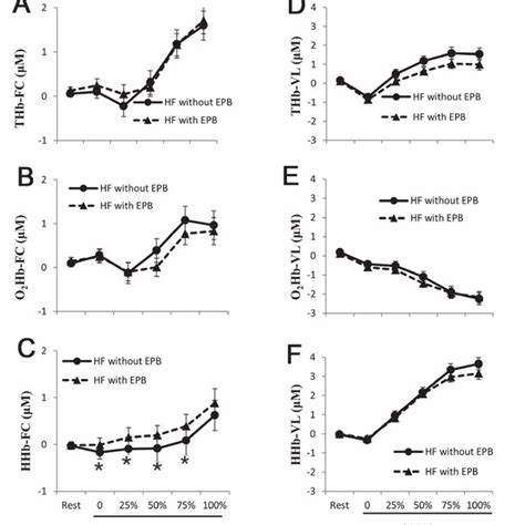 Cardiac responses to exercise in heart failure patients with or without... | Download Scientific ...