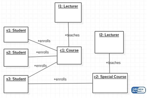 Difference Between Class Diagram and Object Diagram | Compare the ...