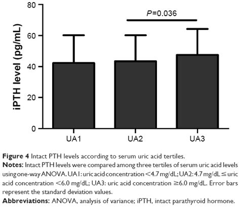 Serum Uric Acid Is Associated With Lumbar Spine Bone Mineral Density I