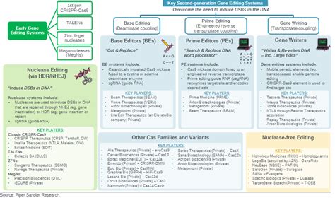 Andrew Pannu On Twitter Overview Of Gene Editing Approaches Select