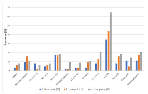 Ijerph Free Full Text Very High Incidence Of Chlamydia Trachomatis