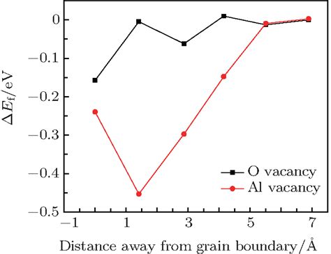 Interactions Between Vacancies And Prismatic Σ3 Grain Boundary In α Al