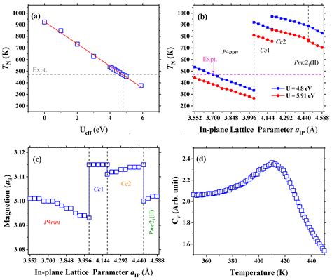 Nanomaterials Free Full Text Strain Induced Structural Phase