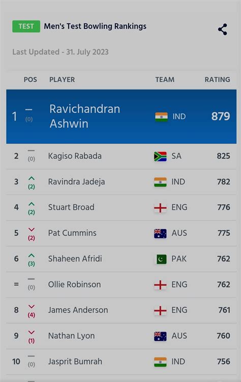 ICC Test Rankings after Ashes : r/Cricket