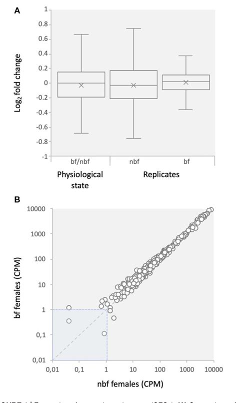 Figure From Blood Meal Induced Regulation Of Gene Expression In The