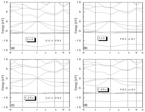 Band Structures Of Binary Compounds Cdse And Zns Using The Gga Pbe And Download Scientific