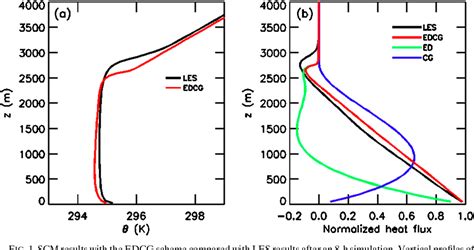 Figure From Ncep Notes Implementation In The Ncep Gfs Of A Hybrid