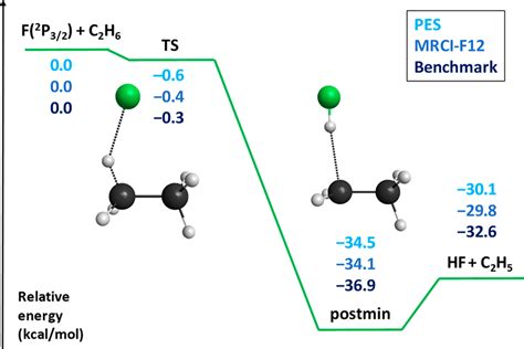 Schematic Potential Energy Surface Of The F 2 P 3 2 C 2 H 6 → Hf Download Scientific