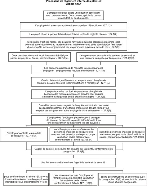 Processus De R Glement Interne Des Plaintes Canada Ca