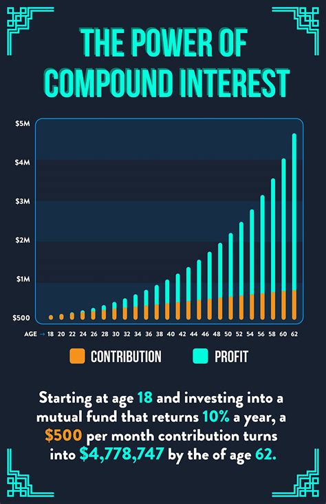 Compound Interest Chart