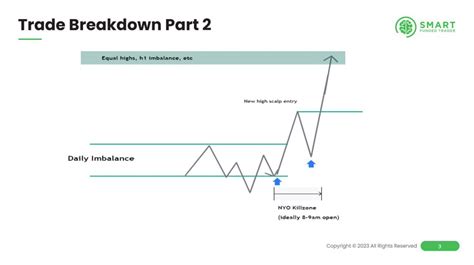 Theres A Way To Use Icts Htf Pd Arrays To Create A Simple Yet Effective Scalping Trading Model