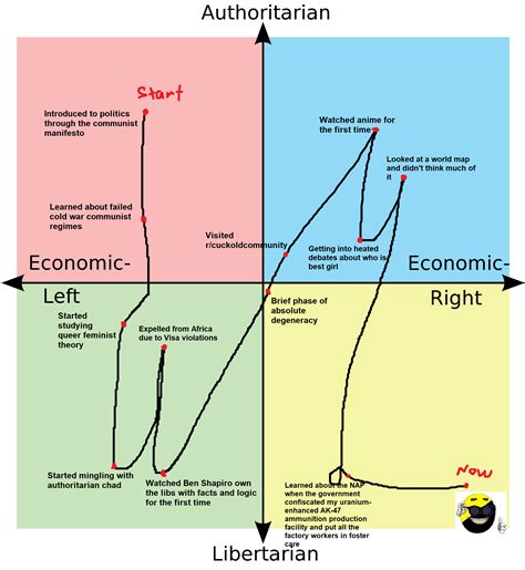 My Political Compass Journey Premium Edition Rpoliticalcompassmemes