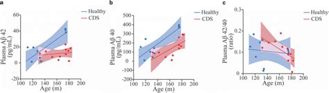 The Relationship Between Age And Plasma Amyloid Beta 42 Aβ42 A