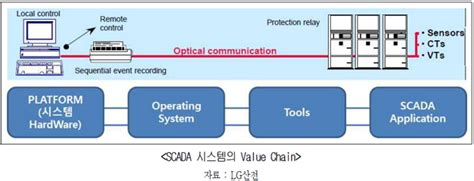 Scada