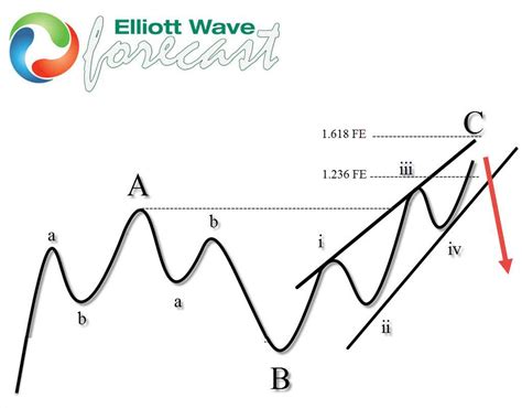 Elliott Wave Flat