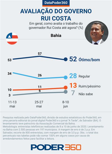 Governo de Rui Costa é aprovado por 52 na Bahia e 65 em Salvador