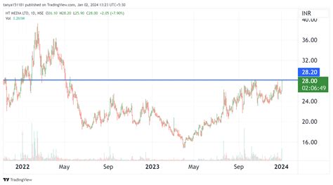 NSE HTMEDIA Chart Image By Tanya151181 TradingView