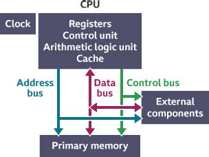 Common Cpu Components The Cpu Eduqas Gcse Computer Science