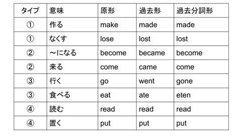 過去形はどんなときに使う？時間軸でみたそれぞれの文法の違いとは 個別指導塾wam