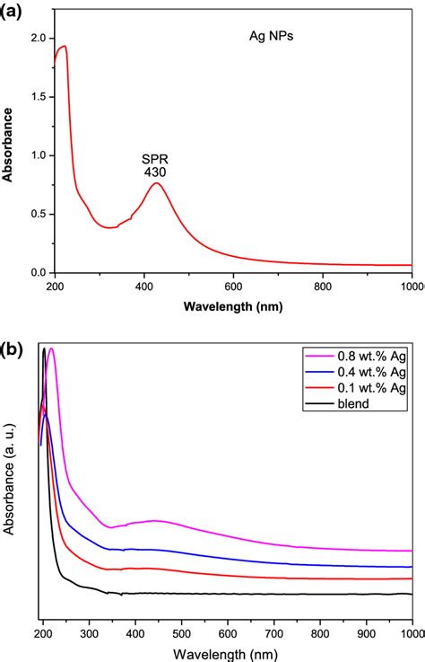 Absorbance Spectra Of A Pure Ag Nps And B Pure Blend And Pampvaag