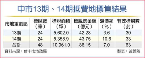 台中抵費地 建商各有斬獲 好房網news