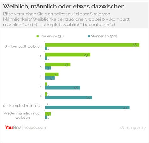 Yougov Weniger Als Die Hälfte Der Frauen Und Männer Hält Sich Für