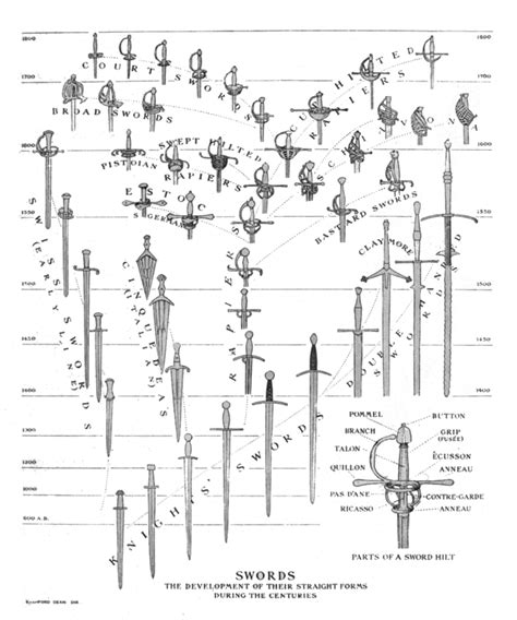 Sactohema The Evolution Of Swords