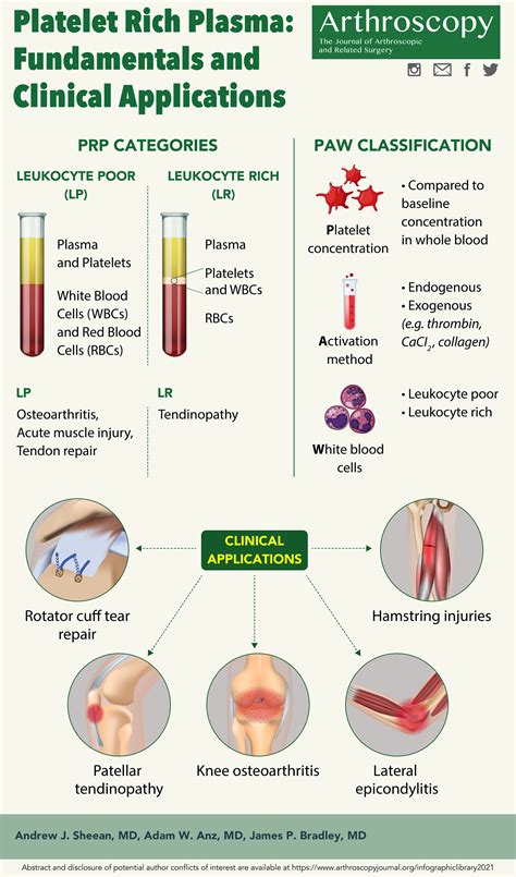 Platelet Rich Plasma Fundamentals And Clinical Applications Arthroscopy