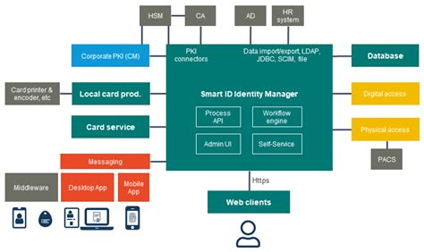 Identity Management Idm Introduction Nexus Group