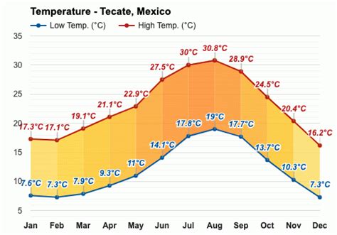 Yearly & Monthly weather - Tecate, Mexico