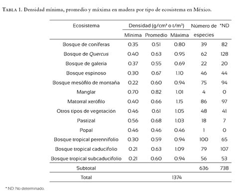 Densidad de las maderas mexicanas por tipo de vegetación con base en la