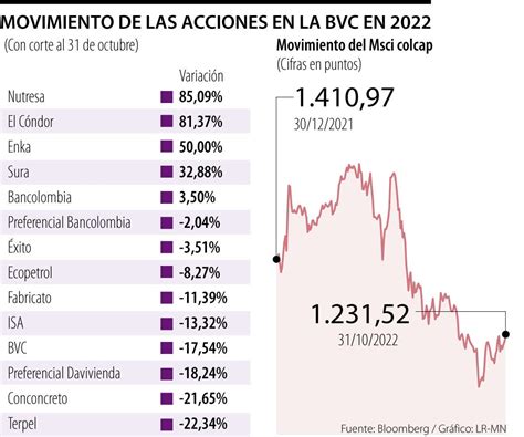 Las acciones de Nutresa son las que más crecen en la BVC en 2022 con