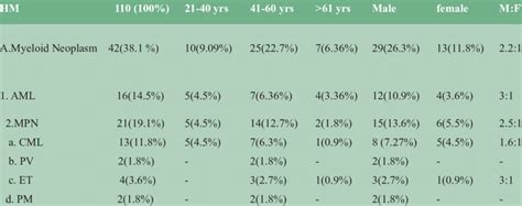 Frequency And Distribution Pattern Of Age Years And Sex In Myeloid