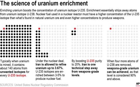 Iran Starts 20 Uranium Enrichment Seizes South Korean Ship Ap News