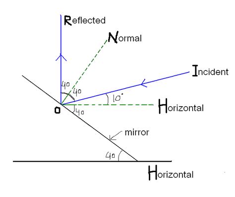 a ray of light making an angle 10 degree with the horizontal is ...