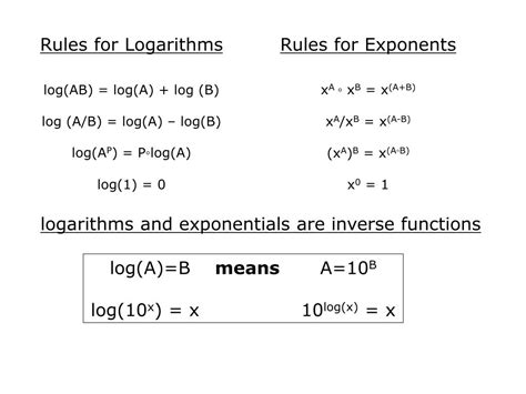 Basic Rules Of Logarithms