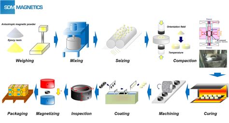 Anisotropic Bonded Magnet SDM Magnetics Co Ltd