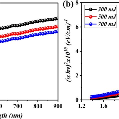 A UV Vis Transmission And B Energy Band Gap Of The Deposited CdO