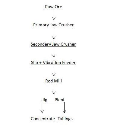 Pyrite Mining Processing Equipment Flow Chart Cases Jxsc