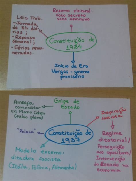 Constituição De 1891 Mapa Mental