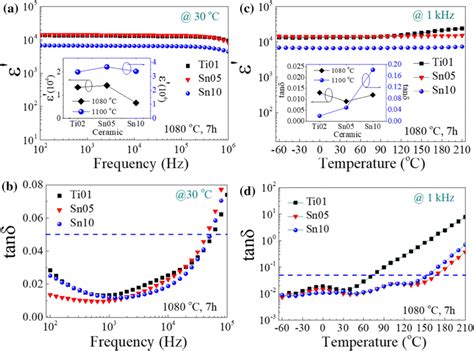 A And B Display The Frequency Dependence Of Hz Mhz And Tan