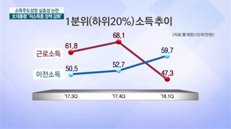 소득주도성장 쇼크문재인 저소득층 챙겨라 네이트 뉴스