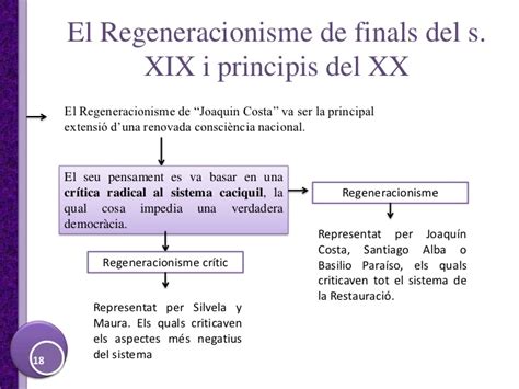 Regeneracionisme Recurso Educativo 755916 Tiching