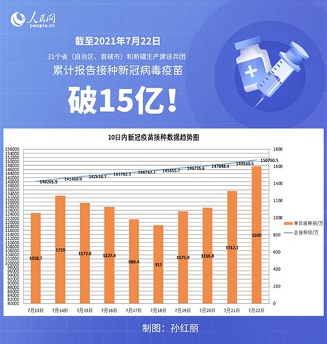 国家卫健委截至7月22日全国累计接种新冠病毒疫苗150760 5万剂次 健康生活 人民网